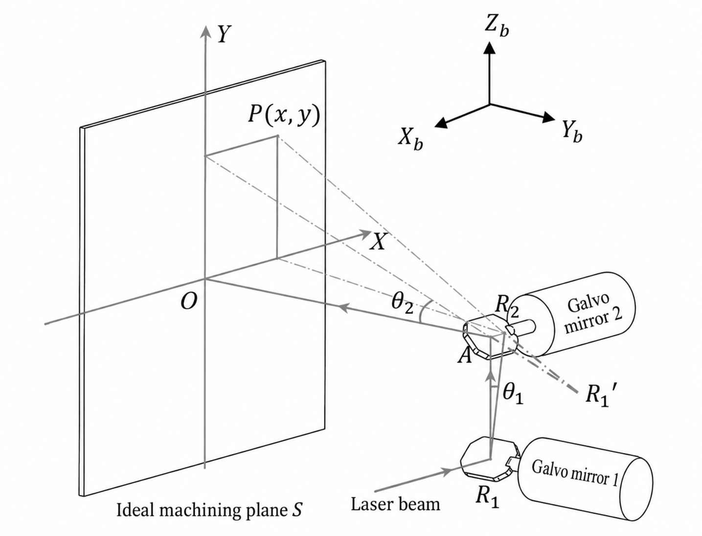 Galvo mirrir–Robot Calibration for 3D Workspace Extension